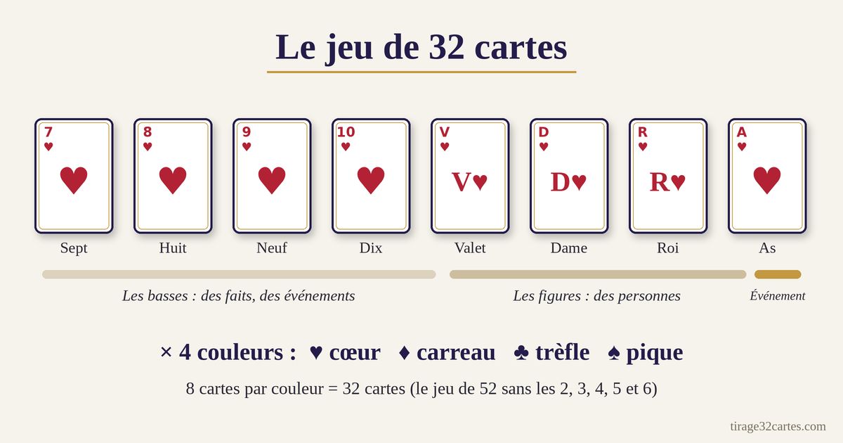 Composition du jeu de 32 cartes : du 7 à l’As, basses, figures et 4 couleurs