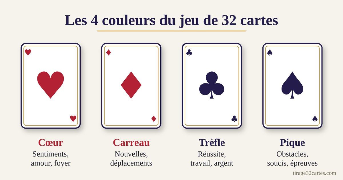 Les 4 couleurs du jeu de 32 cartes et leur signification : cœur, carreau, trèfle et pique