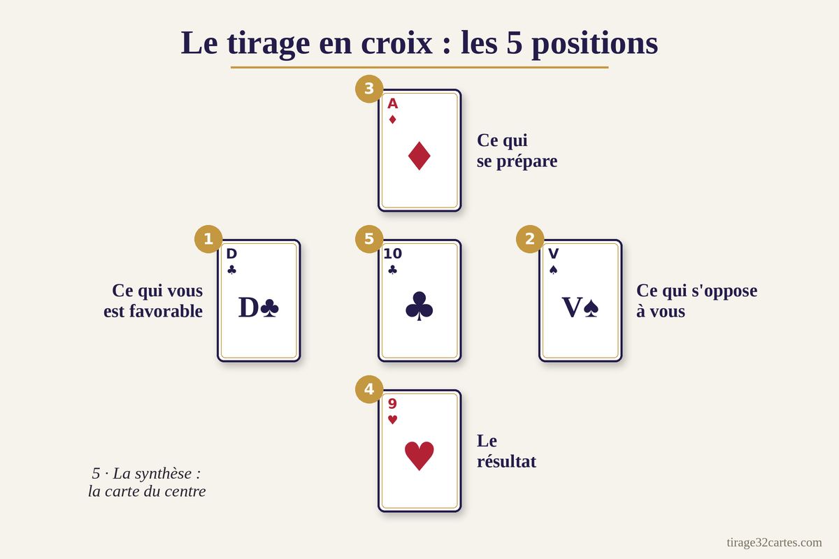 Schéma du tirage en croix 32 cartes avec les 5 positions numérotées