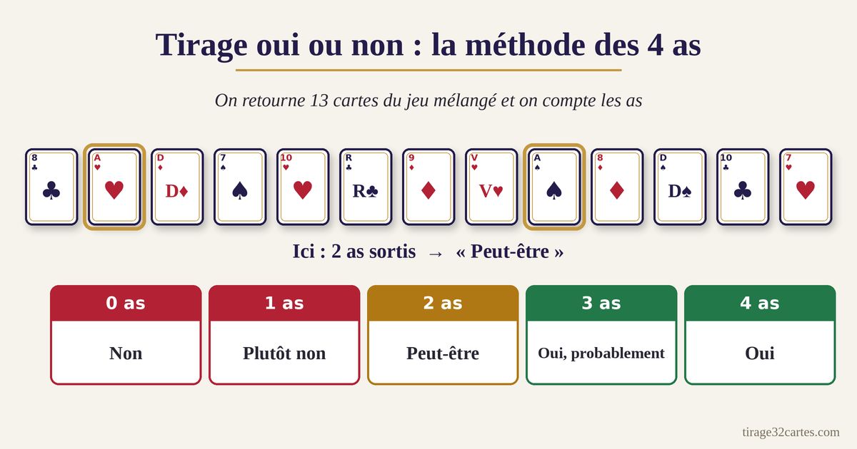 Tirage oui ou non avec la méthode des 4 as : 13 cartes retournées et grille de réponses